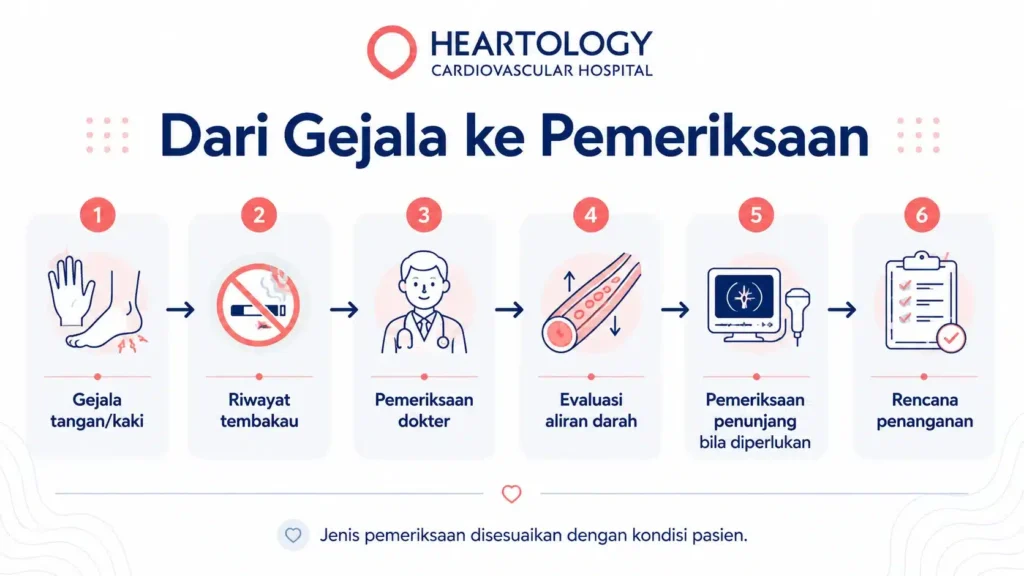 Infografis medis berbahasa Indonesia dari Heartology Cardiovascular Hospital berjudul “Dari Gejala ke Pemeriksaan” yang menjelaskan alur evaluasi Penyakit Buerger, meliputi gejala tangan atau kaki, riwayat tembakau, pemeriksaan dokter, evaluasi aliran darah, pemeriksaan penunjang bila diperlukan, dan rencana penanganan.