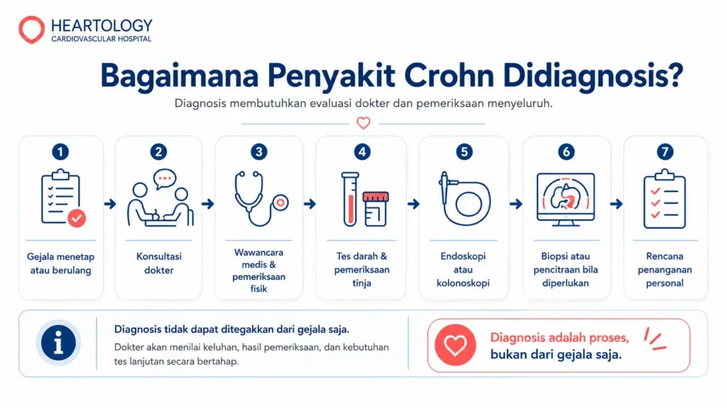 Infografis medis berbahasa Indonesia tentang alur diagnosis penyakit Crohn, menampilkan langkah dari gejala menetap, konsultasi dokter, wawancara medis dan pemeriksaan fisik, tes darah dan tinja, endoskopi atau kolonoskopi, biopsi atau pencitraan bila diperlukan, hingga rencana penanganan personal. 