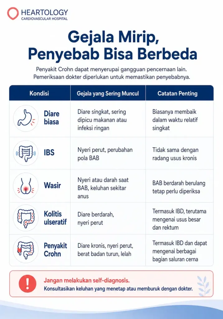 Infografis medis berbahasa Indonesia berjudul “Gejala Mirip, Penyebab Bisa Berbeda” yang membandingkan Penyakit Crohn dengan diare biasa, IBS, wasir, dan kolitis ulseratif beserta gejala yang sering muncul dan catatan pentingnya.