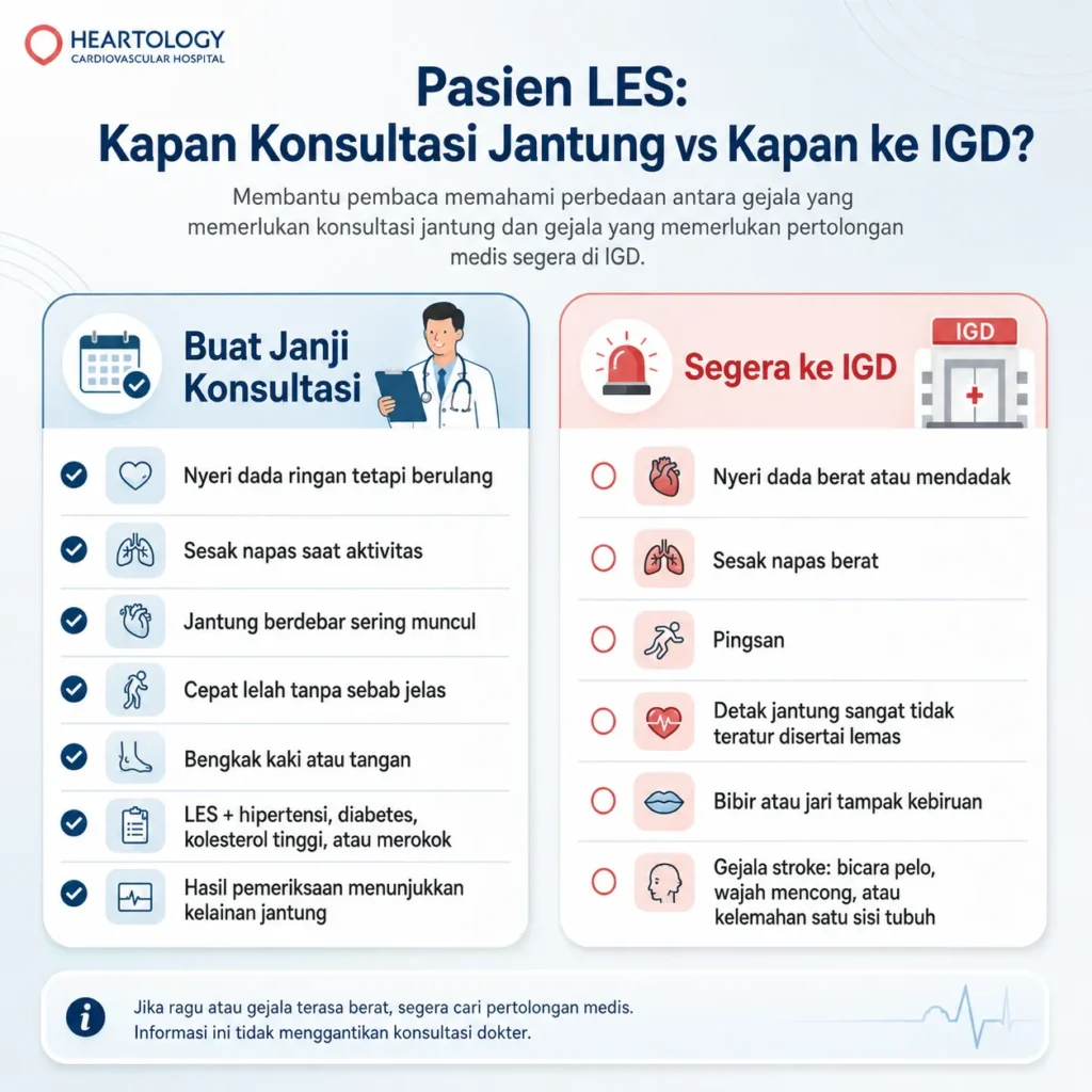 Infografis pasien LES tentang kapan perlu konsultasi jantung dan kapan harus segera ke IGD, mencakup nyeri dada berulang, sesak napas, jantung berdebar, bengkak kaki atau tangan, pingsan, kebiruan, dan gejala stroke.