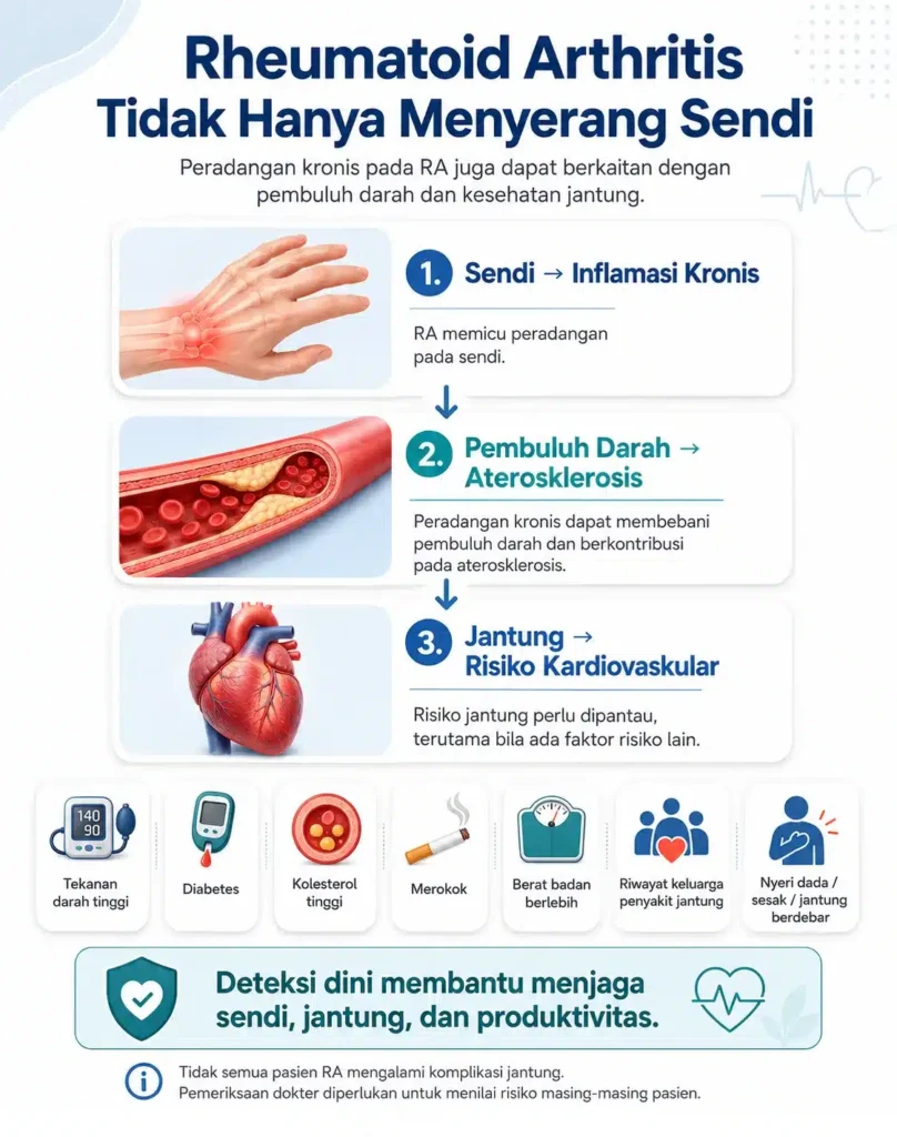 Infografis medis berbahasa Indonesia tentang Rheumatoid Arthritis tidak hanya menyerang sendi, tetapi juga berkaitan dengan peradangan kronis, aterosklerosis, dan risiko kesehatan jantung.