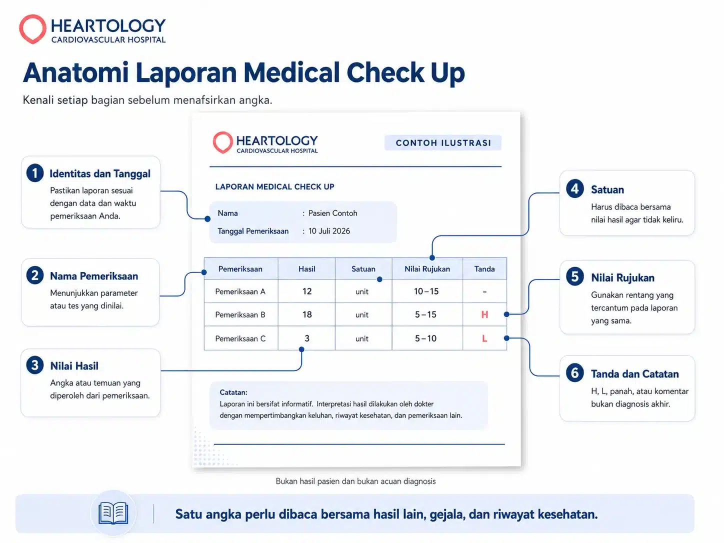 Infografik anatomi laporan medical check up yang menunjukkan cara membaca identitas pasien, nama pemeriksaan, nilai hasil, satuan, nilai rujukan, serta tanda dan catatan pada laporan.