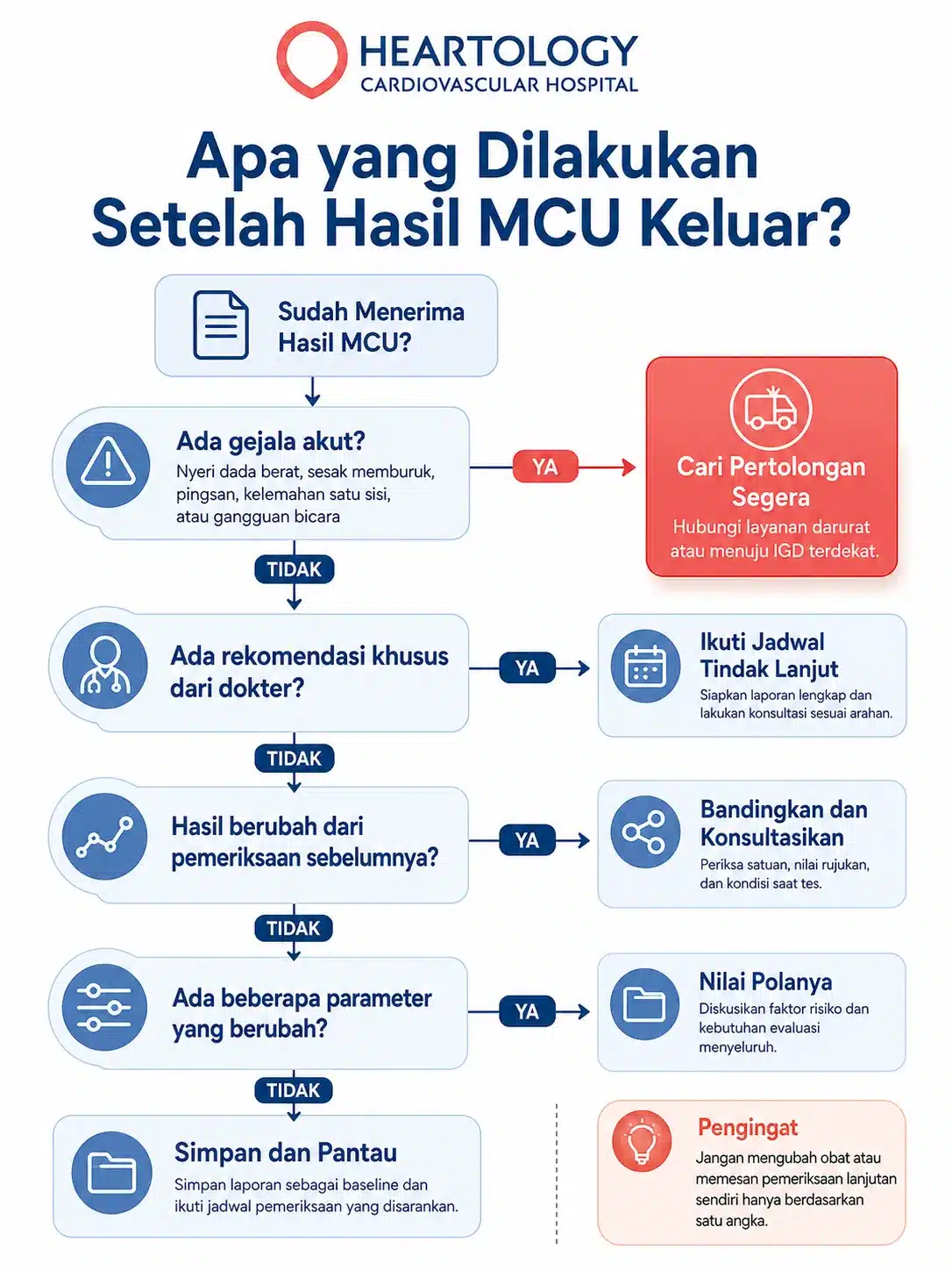 Infografik Heartology tentang apa yang dilakukan setelah hasil MCU keluar, meliputi evaluasi gejala akut, tindak lanjut sesuai rekomendasi dokter, perbandingan hasil sebelumnya, penilaian pola perubahan, dan pemantauan hasil.