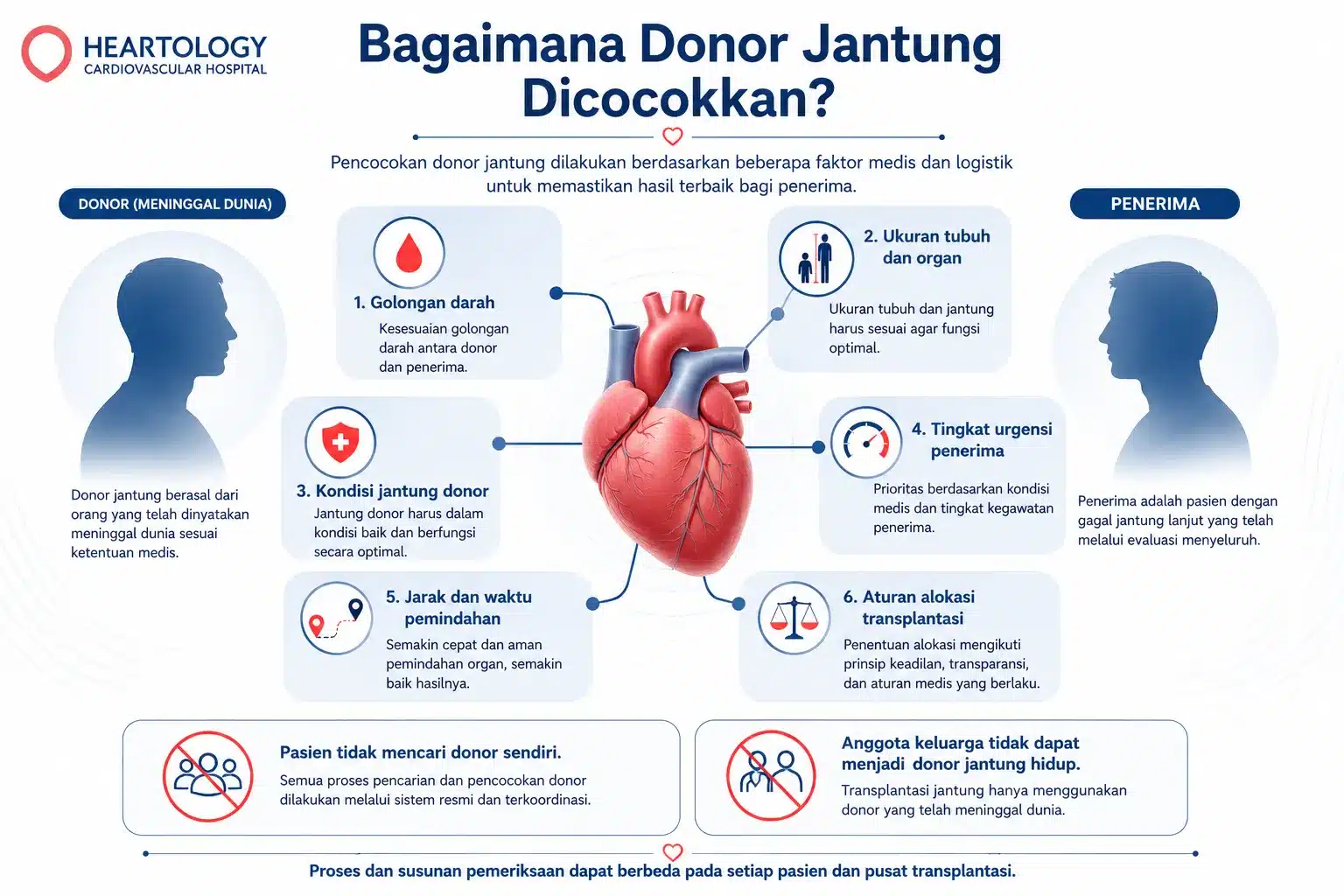 Infografik cara pencocokan donor jantung yang menjelaskan enam faktor medis dan logistik antara donor meninggal dan penerima transplantasi.