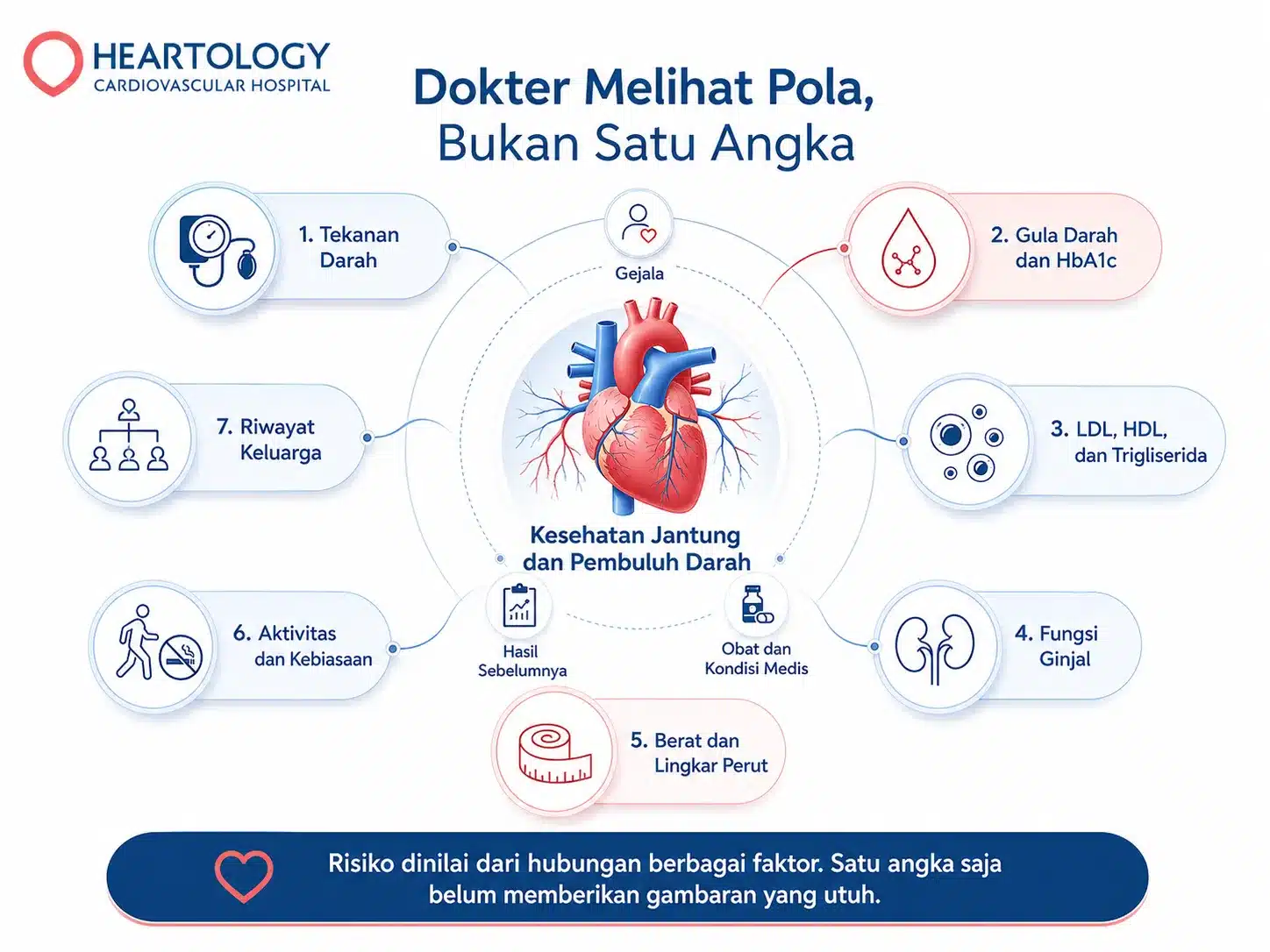 Infografik Heartology tentang penilaian kesehatan jantung dan pembuluh darah berdasarkan berbagai faktor, termasuk tekanan darah, gula darah dan HbA1c, LDL, HDL, trigliserida, fungsi ginjal, berat dan lingkar perut, aktivitas dan kebiasaan, serta riwayat keluarga.