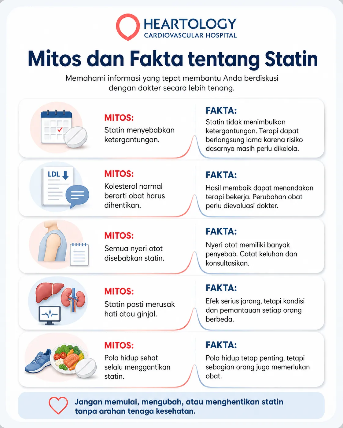 Infografik Heartology Cardiovascular Hospital berjudul Mitos dan Fakta tentang Statin yang menjelaskan kesalahpahaman umum dan fakta medis mengenai penggunaan statin, termasuk ketergantungan, kolesterol normal, nyeri otot, hati dan ginjal, serta peran pola hidup sehat. 
