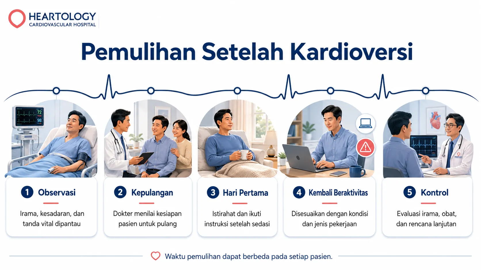 Infografik timeline pemulihan setelah kardioversi yang menjelaskan tahapan observasi, kepulangan, hari pertama, kembali beraktivitas, dan kontrol lanjutan di Heartology Cardiovascular Hospital.