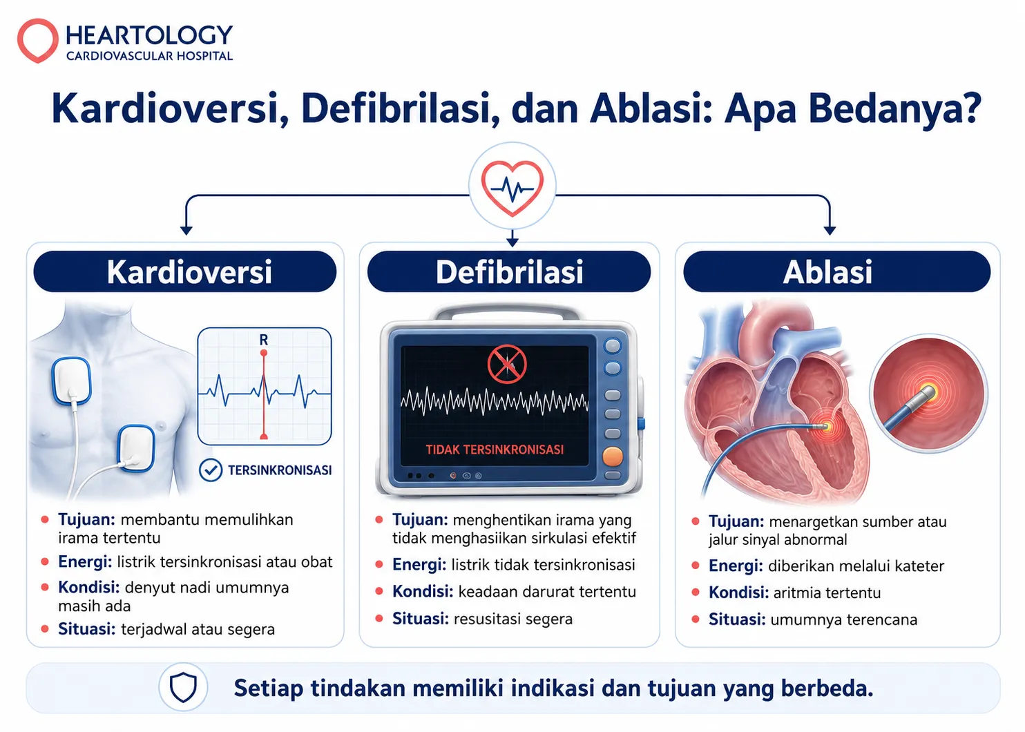 Infografik medis Heartology Cardiovascular Hospital tentang perbedaan kardioversi, defibrilasi, dan ablasi, meliputi tujuan tindakan, energi yang digunakan, kondisi pasien, dan situasi klinis masing-masing prosedur.