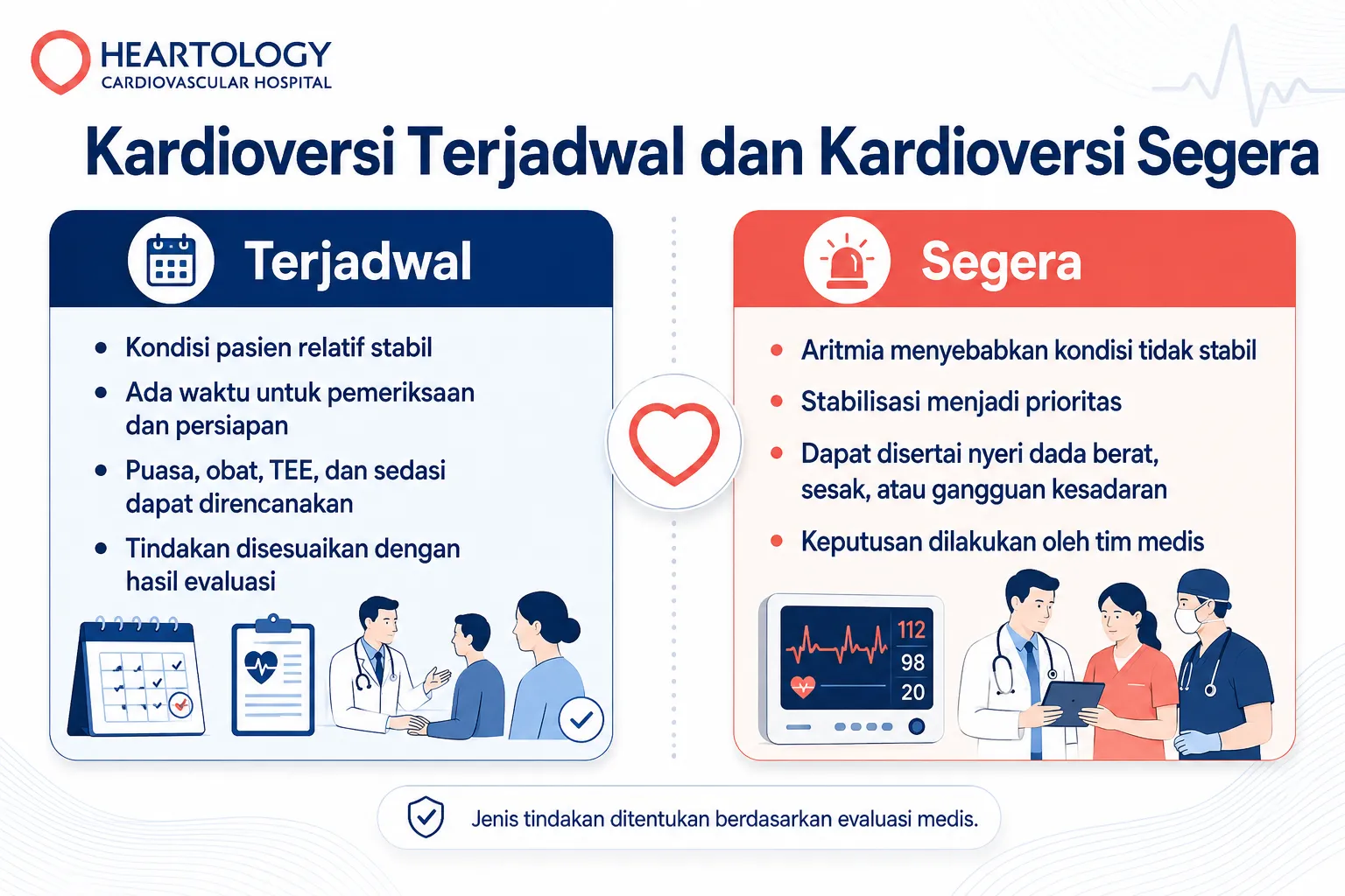 Infografik perbandingan kardioversi terjadwal dan kardioversi segera yang menjelaskan kondisi pasien, persiapan, stabilisasi, serta keputusan tindakan berdasarkan evaluasi medis.
