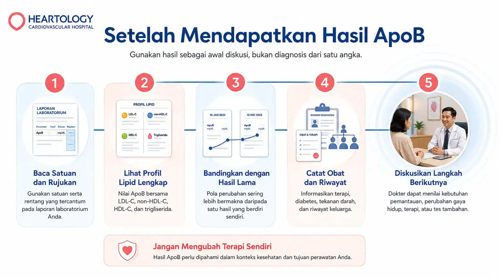 Infografik Heartology tentang langkah setelah mendapatkan hasil ApoB, meliputi membaca satuan dan rujukan, melihat profil lipid, membandingkan hasil lama, mencatat obat dan riwayat, serta berkonsultasi dengan dokter.