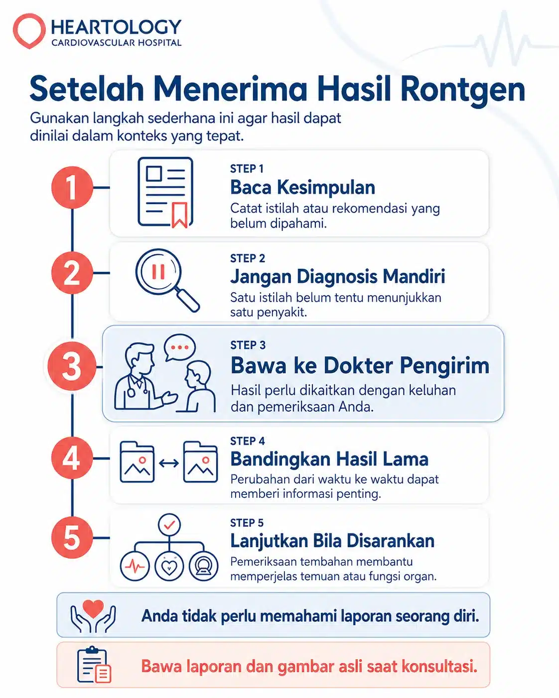 Infografik langkah setelah menerima hasil rontgen thorax, termasuk membaca kesimpulan, menghindari diagnosis mandiri, konsultasi ke dokter, membandingkan hasil lama, dan tindak lanjut bila diperlukan.