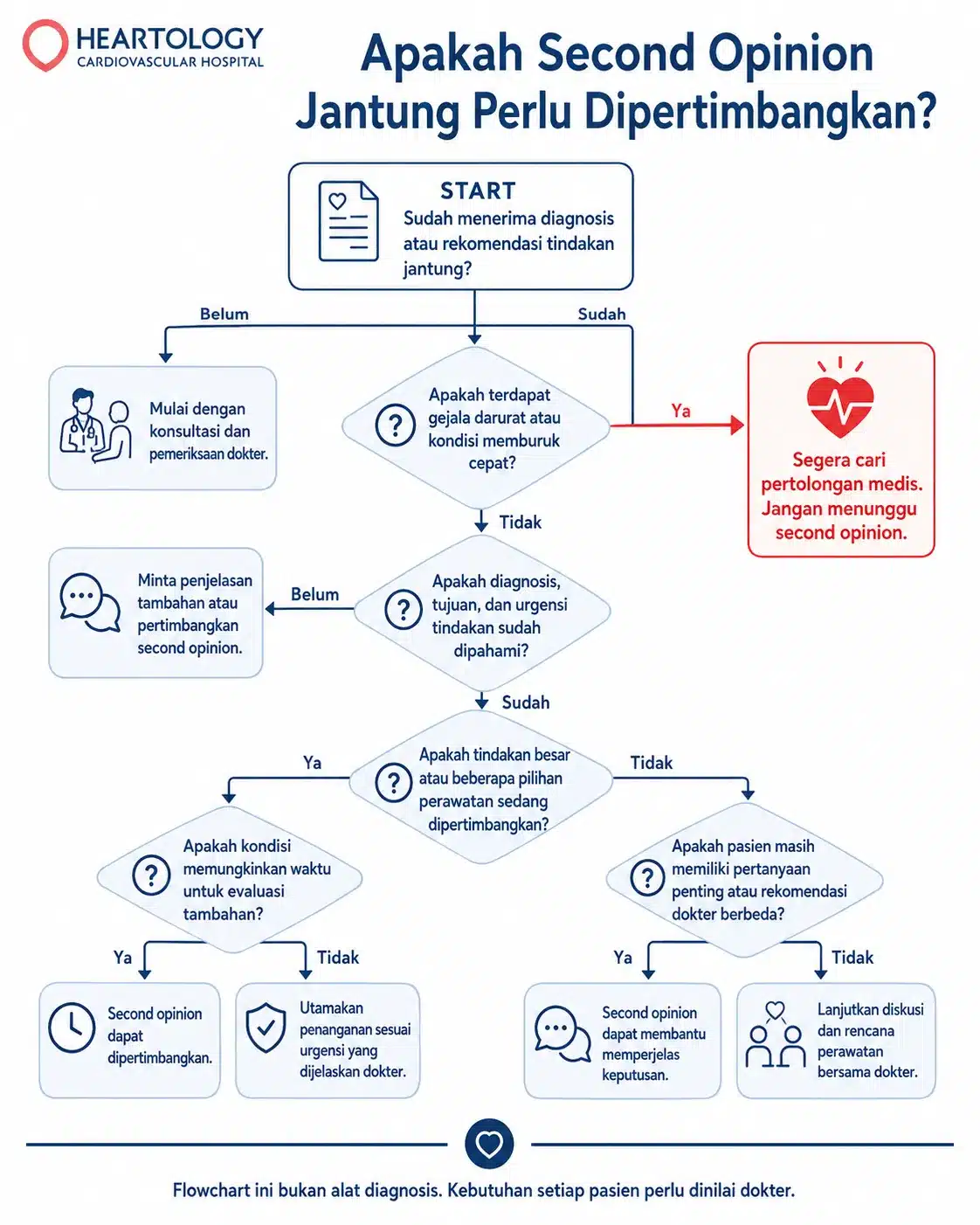 Infografik flowchart berjudul “Apakah Second Opinion Jantung Perlu Dipertimbangkan?” yang menjelaskan alur keputusan setelah menerima diagnosis atau rekomendasi tindakan jantung, termasuk kondisi darurat, pemahaman diagnosis dan urgensi tindakan, pilihan perawatan, serta situasi ketika second opinion jantung dapat dipertimbangkan.