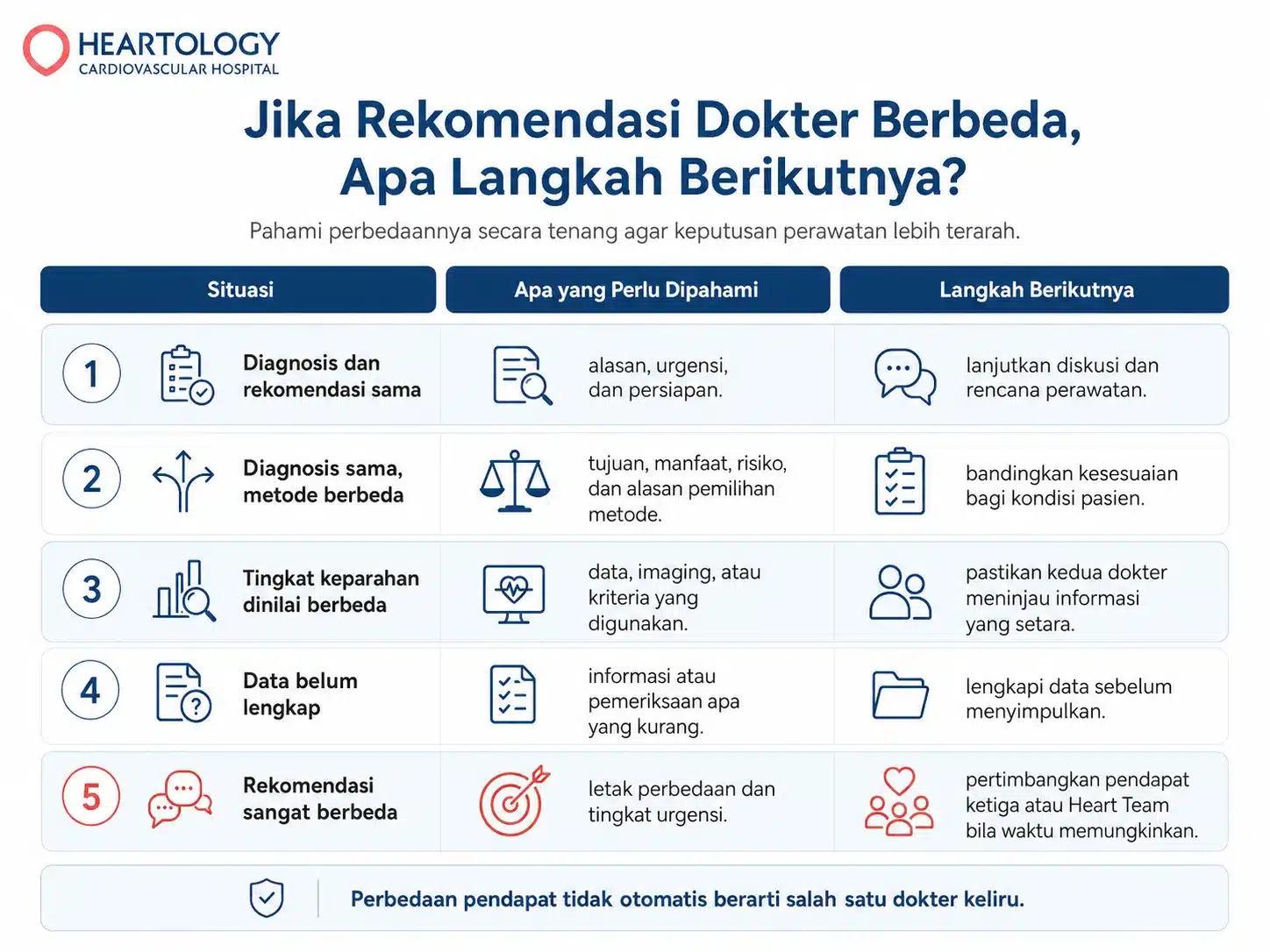 Infografik Heartology berjudul “Jika Rekomendasi Dokter Berbeda, Apa Langkah Berikutnya?” yang menampilkan matriks keputusan second opinion jantung dengan tiga kolom: situasi, apa yang perlu dipahami, dan langkah berikutnya, mencakup lima skenario perbedaan rekomendasi dokter.