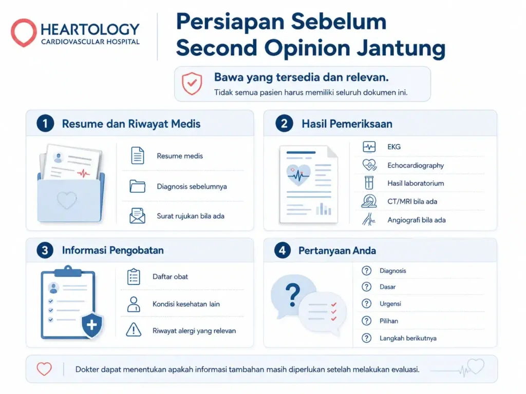 Infografik Heartology berjudul “Persiapan Sebelum Second Opinion Jantung” yang menjelaskan dokumen dan informasi penting yang perlu dibawa, termasuk resume medis, hasil pemeriksaan, daftar obat, riwayat alergi, serta pertanyaan untuk dokter.