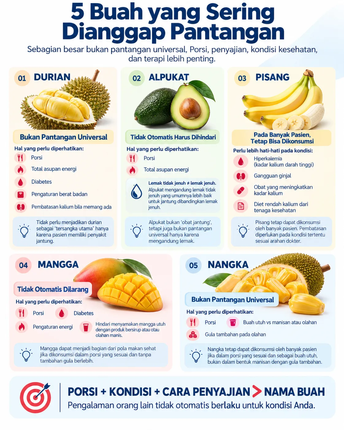 Infografik Heartology tentang 5 buah yang sering dianggap pantangan bagi penderita jantung—durian, alpukat, pisang, mangga, dan nangka—beserta faktor yang perlu diperhatikan seperti porsi, diabetes, kadar kalium, obat, dan cara penyajian.