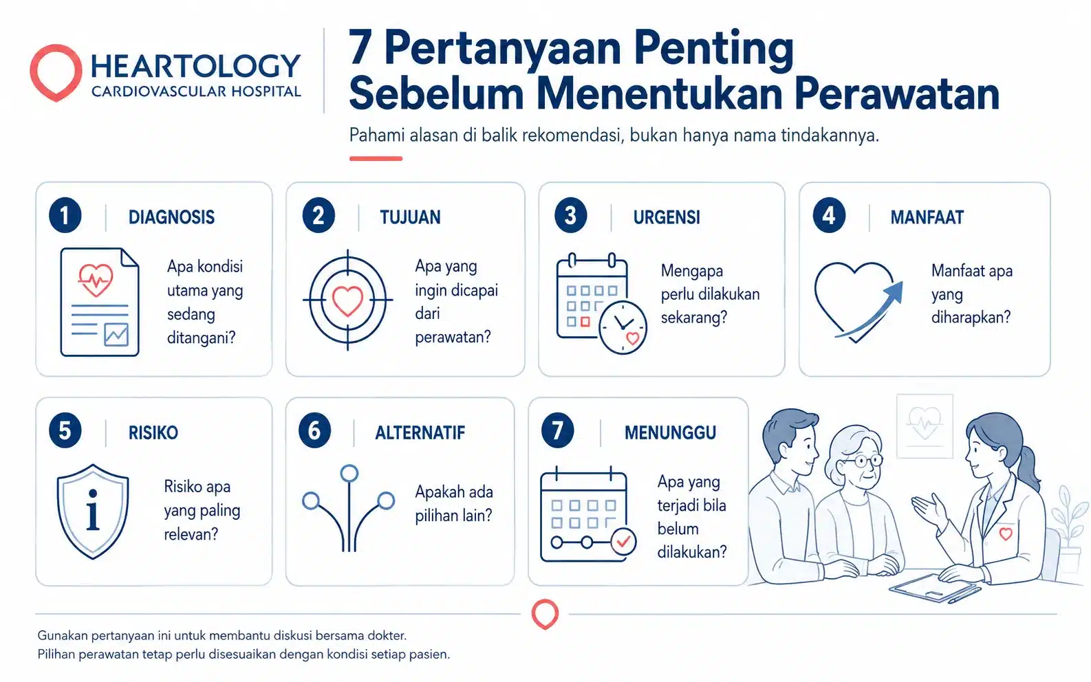 Infografik Heartology berjudul “7 Pertanyaan Penting Sebelum Menentukan Perawatan” yang membantu pasien dan keluarga memahami diagnosis, tujuan perawatan, urgensi, manfaat, risiko, alternatif, serta apa yang dapat terjadi bila tindakan belum dilakukan.