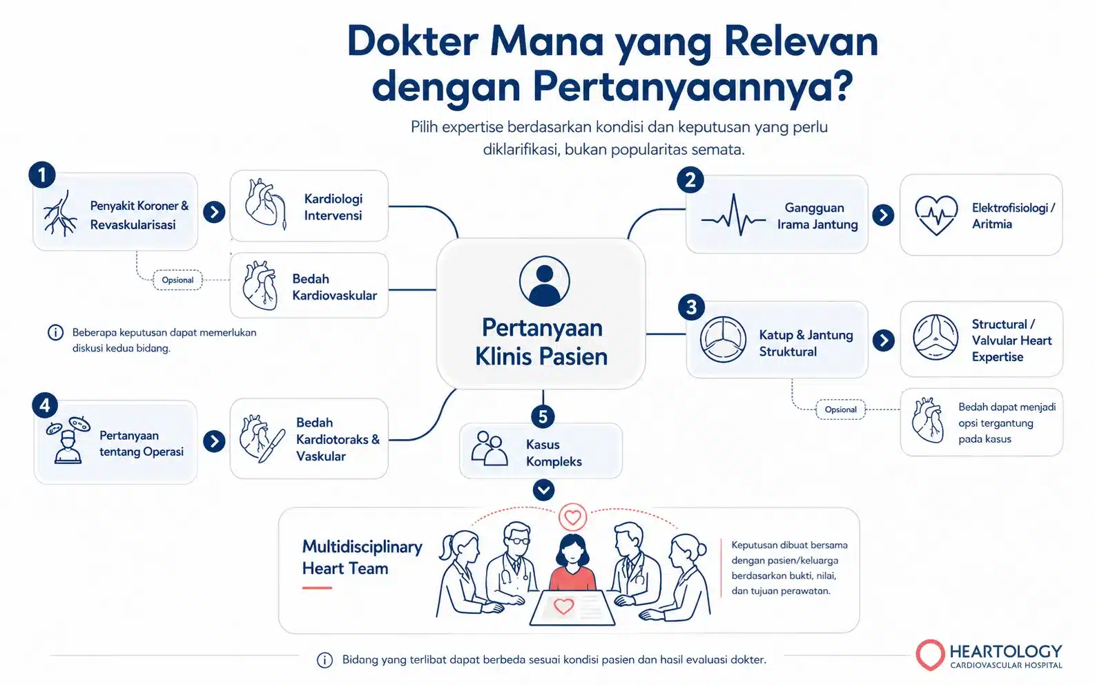 Infografik Heartology tentang pemilihan dokter jantung yang relevan berdasarkan pertanyaan klinis pasien, mencakup penyakit koroner dan revaskularisasi, gangguan irama jantung, katup dan jantung struktural, pertanyaan tentang operasi, serta kasus kompleks yang memerlukan Heart Team.