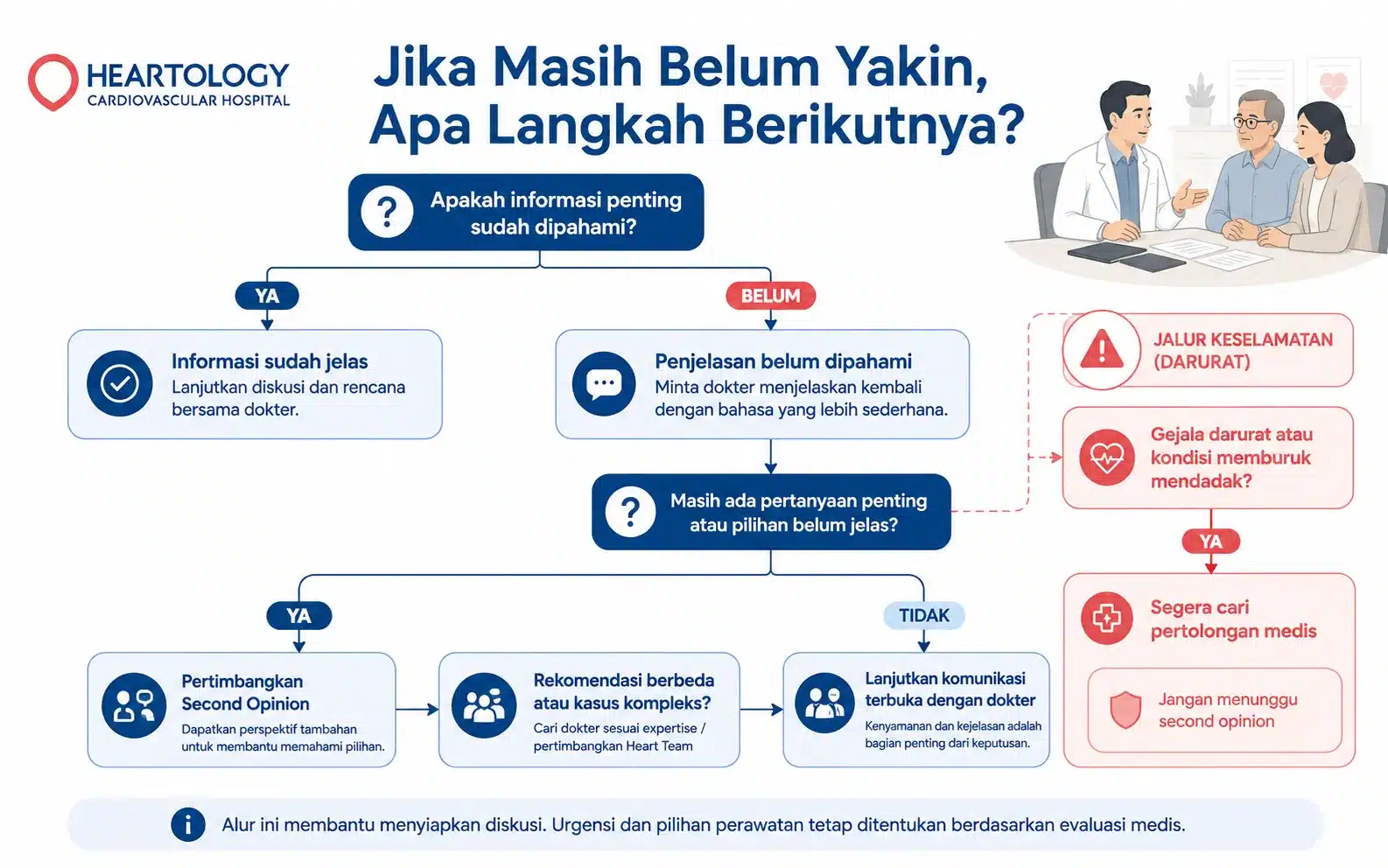 Flowchart keputusan perawatan jantung berjudul “Jika Masih Belum Yakin, Apa Langkah Berikutnya?” yang menjelaskan pilihan untuk melanjutkan rencana dokter, meminta penjelasan, mempertimbangkan second opinion, diskusi multidisiplin, atau segera mencari pertolongan medis saat darurat.