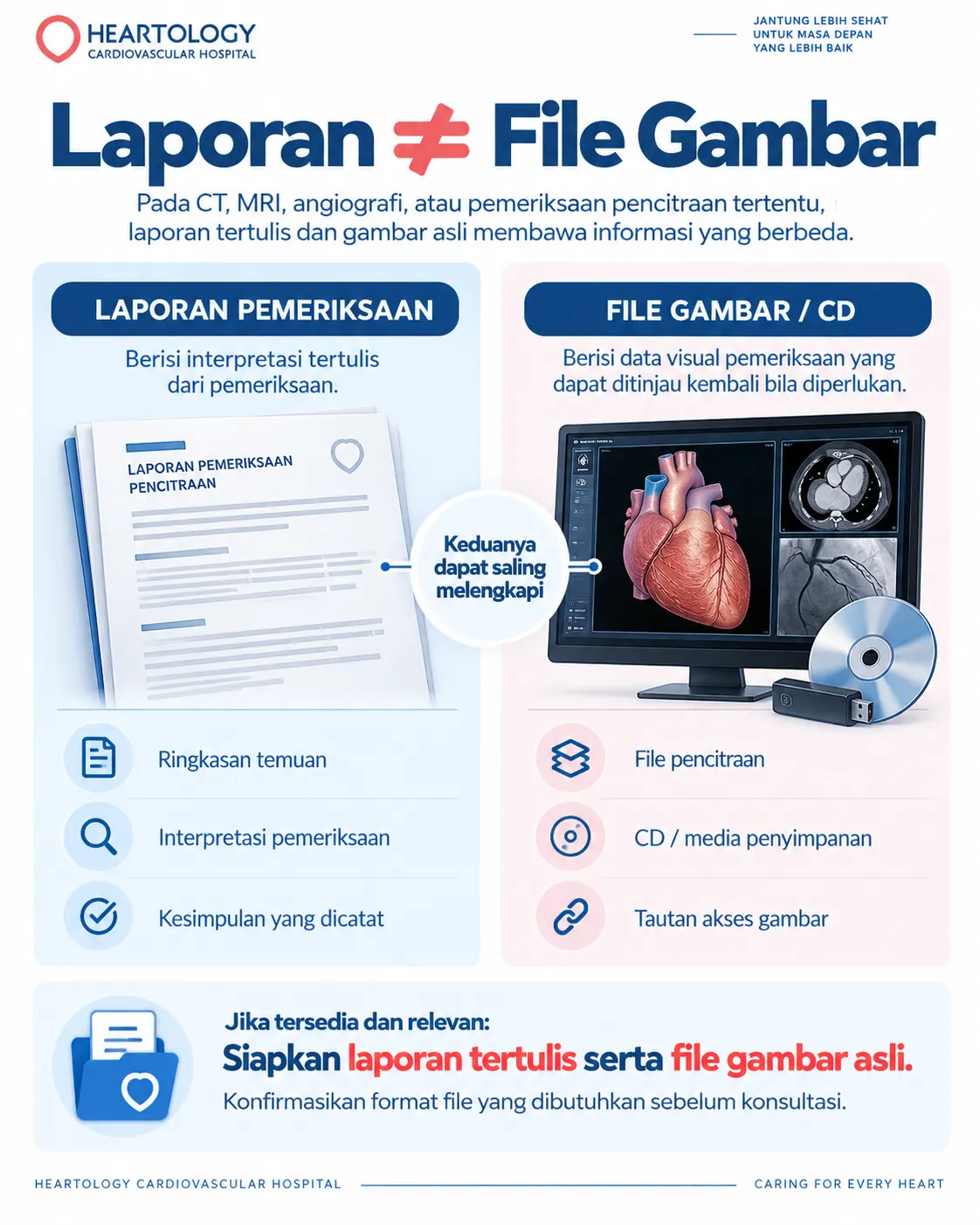 Infografik Heartology berjudul “Laporan ≠ File Gambar” yang membandingkan laporan pemeriksaan tertulis dengan file gambar atau CD pencitraan, serta menjelaskan bahwa keduanya membawa informasi berbeda dan dapat saling melengkapi saat second opinion jantung.