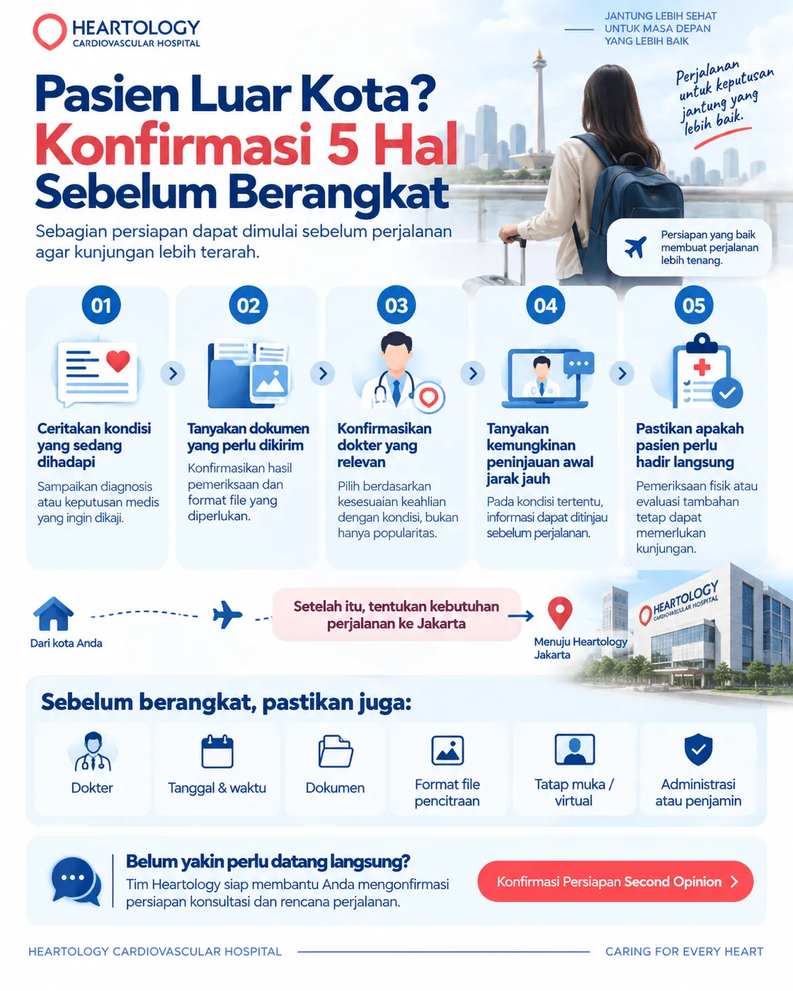 Infografik Heartology Cardiovascular Hospital tentang persiapan pasien luar kota sebelum second opinion jantung, mencakup 5 hal yang perlu dikonfirmasi sebelum berangkat, seperti kondisi pasien, dokumen medis, dokter yang relevan, kemungkinan peninjauan awal jarak jauh, dan kebutuhan hadir langsung.