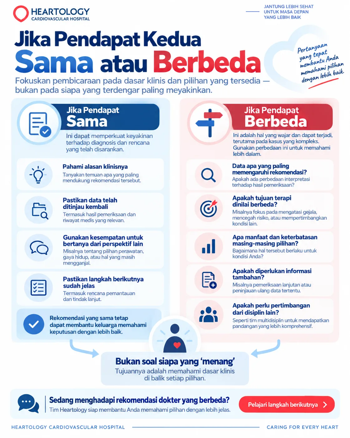 Infografik Heartology berjudul “Jika Pendapat Kedua Sama atau Berbeda” yang membandingkan langkah saat rekomendasi second opinion jantung sama maupun berbeda, termasuk memahami alasan klinis, meninjau data, membandingkan manfaat dan keterbatasan pilihan, mempertimbangkan informasi tambahan, dan menentukan langkah selanjutnya.