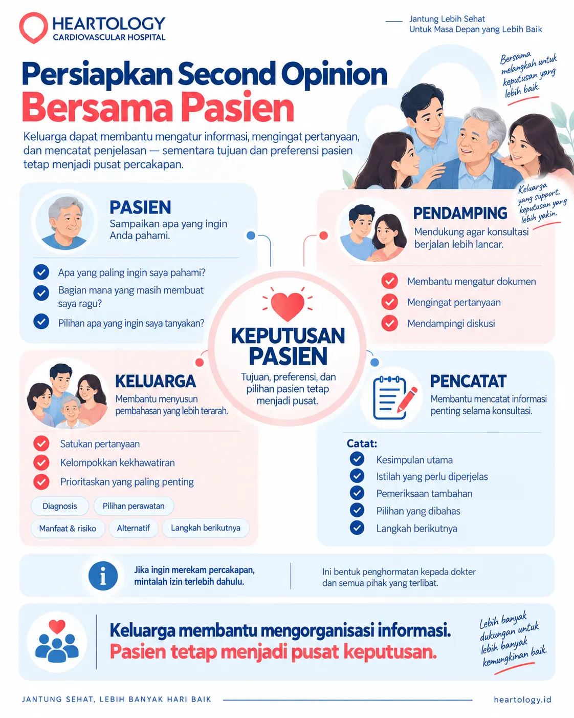 Infografik Heartology Cardiovascular Hospital berjudul “Persiapkan Second Opinion Bersama Pasien” yang menjelaskan peran pasien, pendamping, keluarga, dan pencatat dalam mempersiapkan konsultasi second opinion jantung agar lebih terarah.