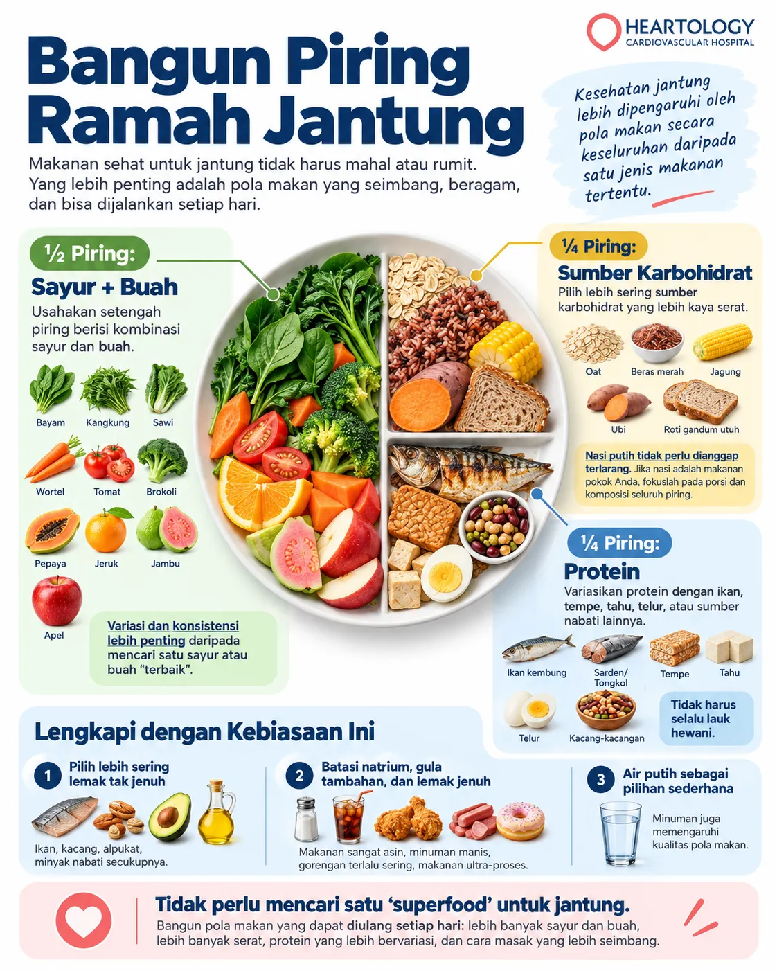 Infografik Heartology tentang piring ramah jantung yang membagi porsi makan menjadi setengah sayur dan buah, seperempat sumber karbohidrat, dan seperempat protein, serta menekankan lemak tak jenuh, pembatasan natrium, gula tambahan, lemak jenuh, dan pilihan air putih.