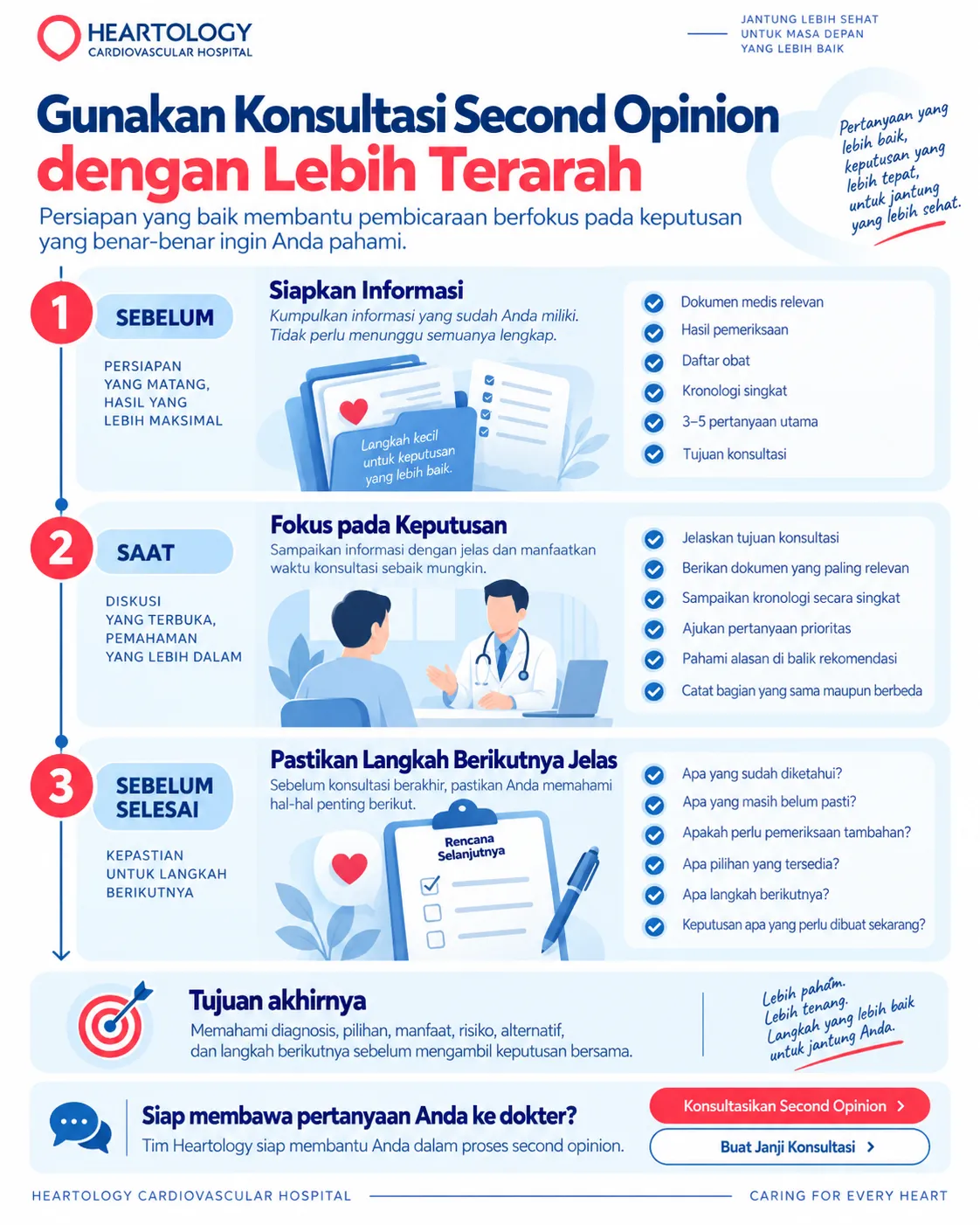Infografik Heartology berjudul “Gunakan Konsultasi Second Opinion dengan Lebih Terarah” yang menjelaskan tiga tahap konsultasi second opinion jantung: menyiapkan dokumen dan pertanyaan sebelum konsultasi, fokus pada keputusan saat berdiskusi dengan dokter, serta memastikan diagnosis, pilihan, pemeriksaan tambahan, dan langkah berikutnya sudah jelas sebelum konsultasi selesai.