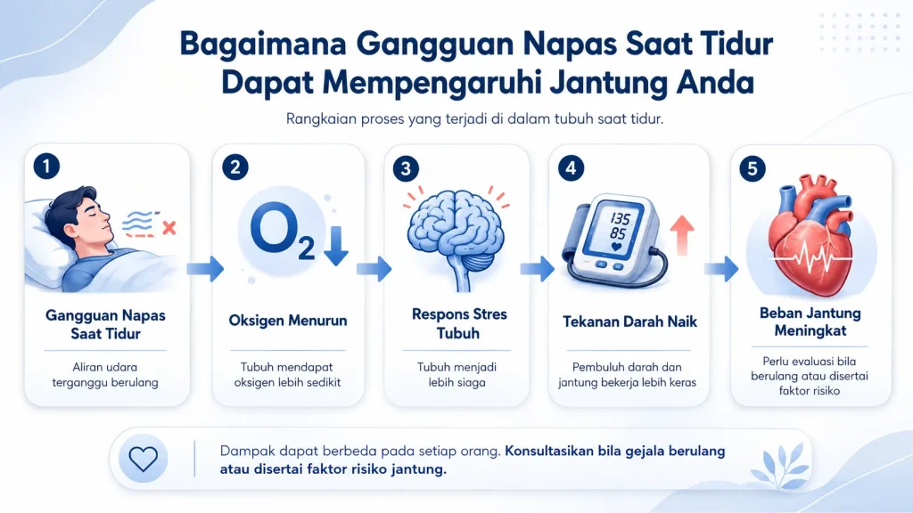 Gambar: Infografis medis yang menjelaskan alur bagaimana gangguan napas saat tidur dapat memengaruhi kesehatan jantung, mulai dari penurunan oksigen, respons stres tubuh, tekanan darah naik, hingga me