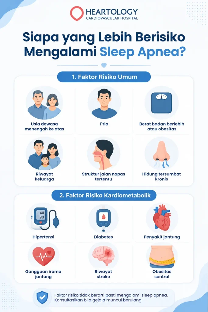 Gambar: Infografis faktor risiko sleep apnea, mulai dari usia dewasa menengah, pria, obesitas, riwayat keluarga, hingga kondisi kardiometabolik seperti hipertensi, diabetes, penyakit jantung, gangguan