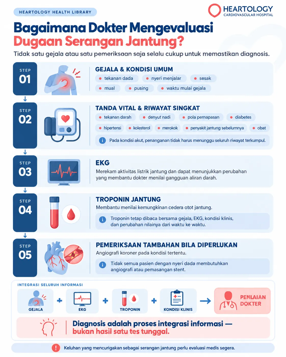 Infografik Heartology tentang proses evaluasi dugaan serangan jantung, mulai dari penilaian gejala dan kondisi umum, tanda vital dan riwayat, EKG, pemeriksaan troponin jantung, hingga pemeriksaan tambahan dan integrasi seluruh informasi untuk penilaian dokter.