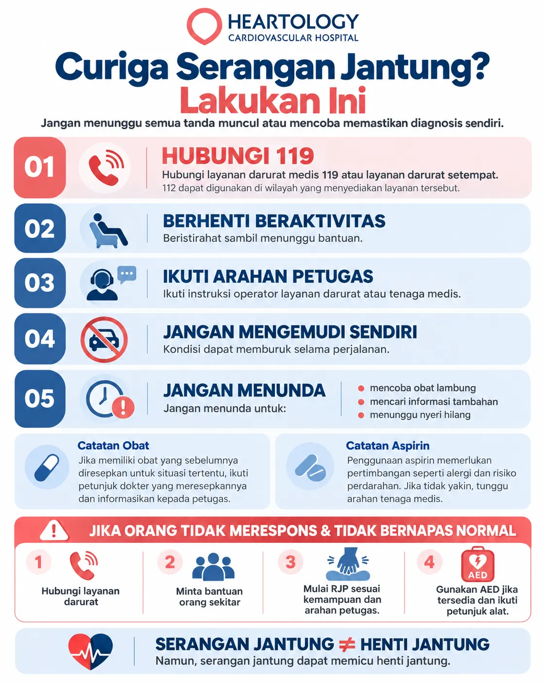 Infografik Heartology tentang tindakan darurat saat mencurigai serangan jantung: hubungi 119, berhenti beraktivitas, ikuti arahan petugas, jangan mengemudi sendiri, jangan menunda pertolongan, serta lakukan RJP dan gunakan AED bila orang tidak merespons dan tidak bernapas normal.