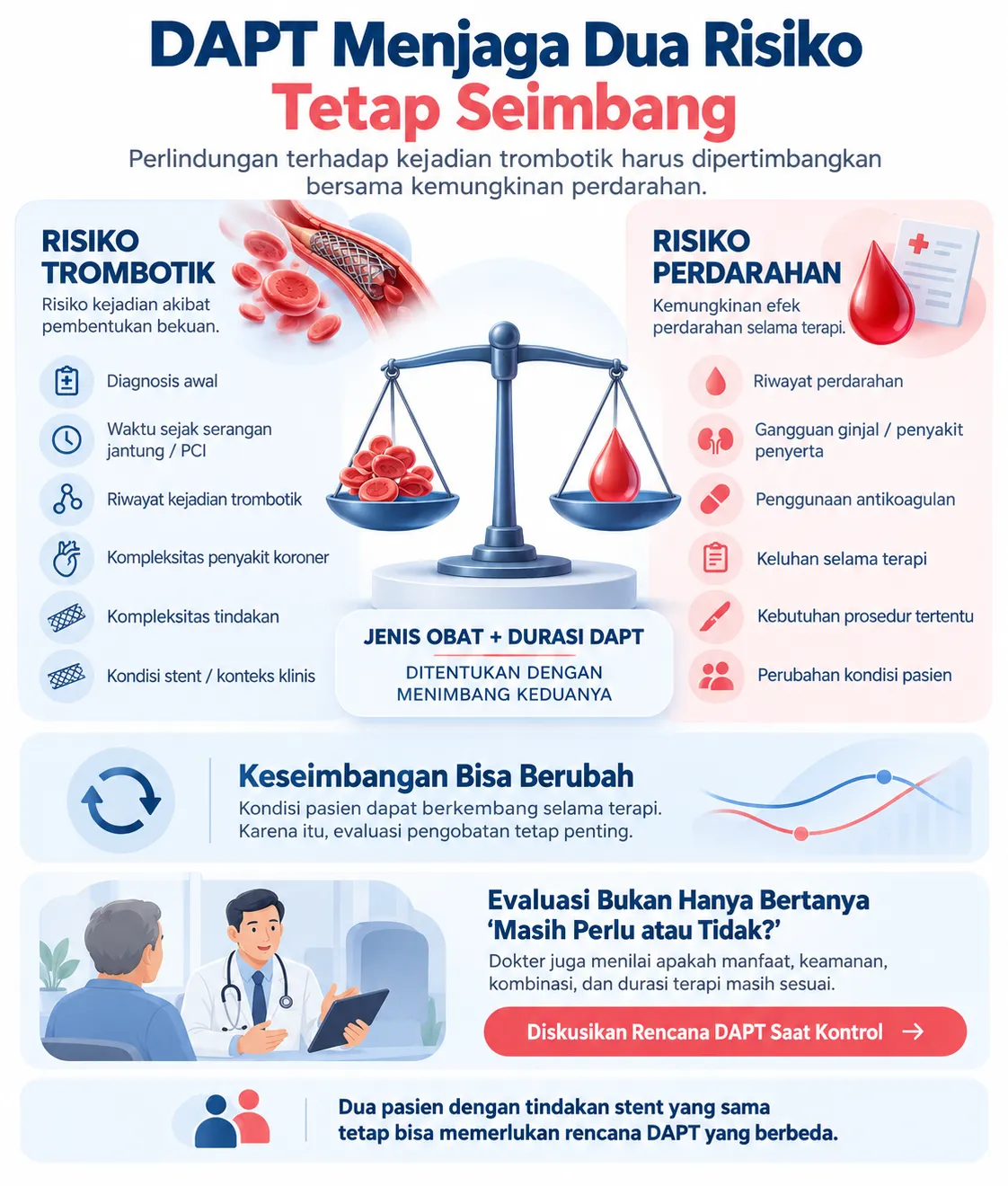 Infografis Heartology tentang keseimbangan risiko trombotik dan risiko perdarahan dalam menentukan jenis obat dan durasi DAPT, termasuk faktor klinis yang dipertimbangkan dokter.