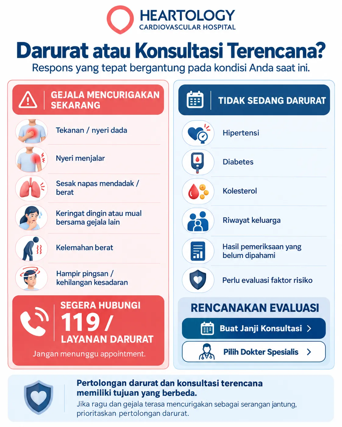 Infografik Heartology tentang perbedaan gejala akut serangan jantung dan faktor risiko kardiovaskular, dengan panduan kapan harus segera mencari pertolongan darurat dan kapan merencanakan konsultasi jantung.