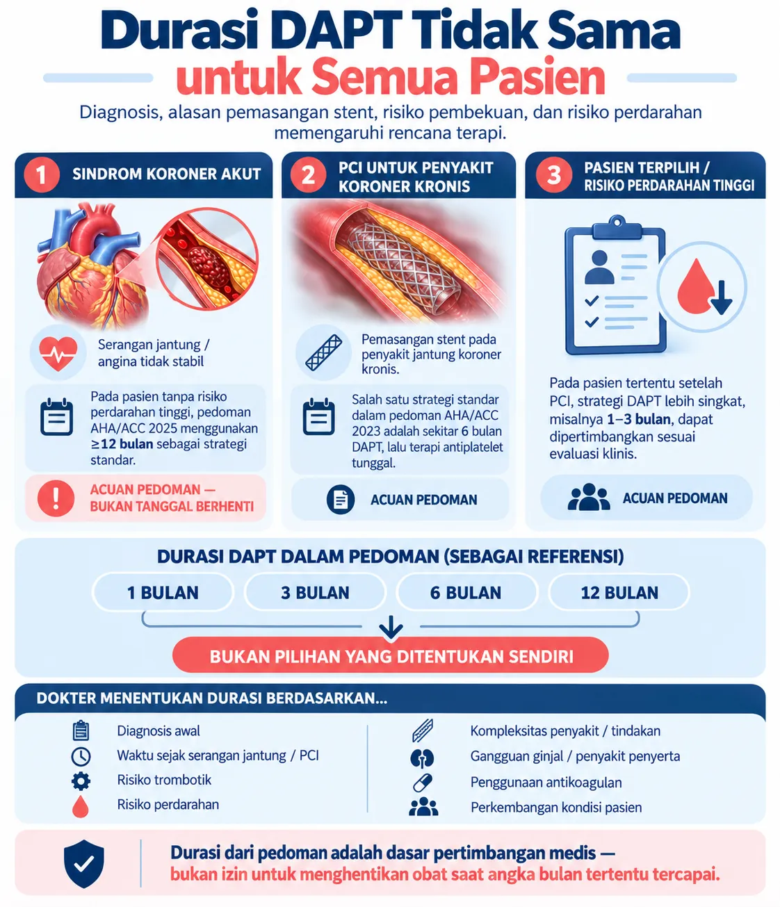 Infografis Heartology tentang durasi DAPT 1, 3, 6, dan 12 bulan sebagai acuan pedoman, serta faktor klinis yang dipertimbangkan dokter sebelum menentukan lama terapi.