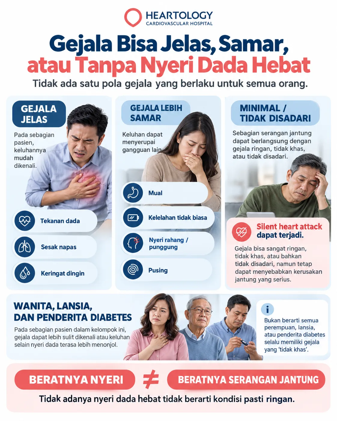 Infografik Heartology tentang variasi gejala serangan jantung, mulai dari tekanan dada, sesak napas, dan keringat dingin hingga mual, kelelahan tidak biasa, nyeri rahang atau punggung, pusing, serta gejala minimal atau silent heart attack.