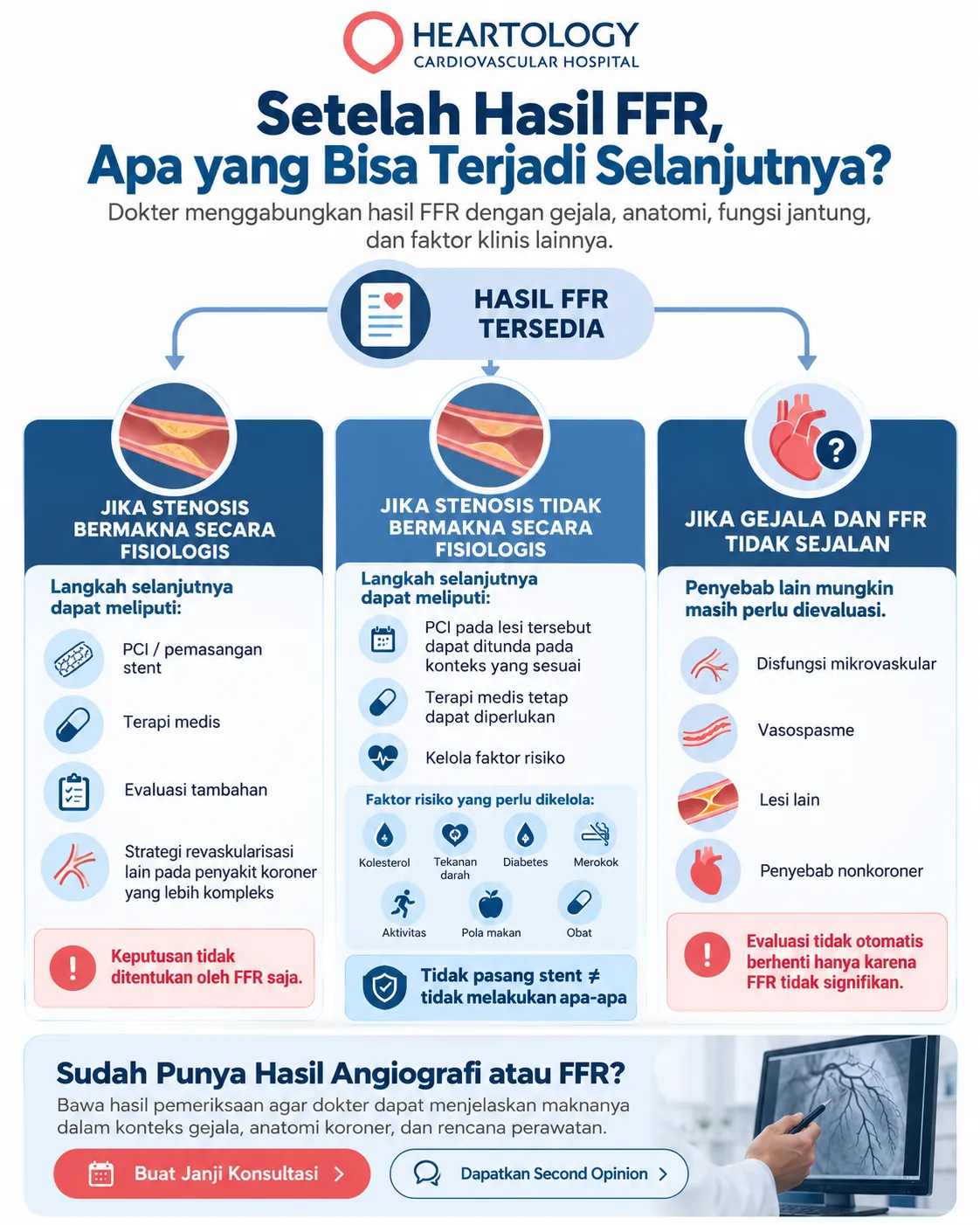 Infografik medis berbahasa Indonesia tentang langkah selanjutnya setelah hasil FFR jantung, menjelaskan kemungkinan keputusan seperti terapi medis, pemasangan stent atau PCI, evaluasi tambahan, serta penilaian hasil FFR sesuai gejala, anatomi koroner, dan faktor klinis pasien.