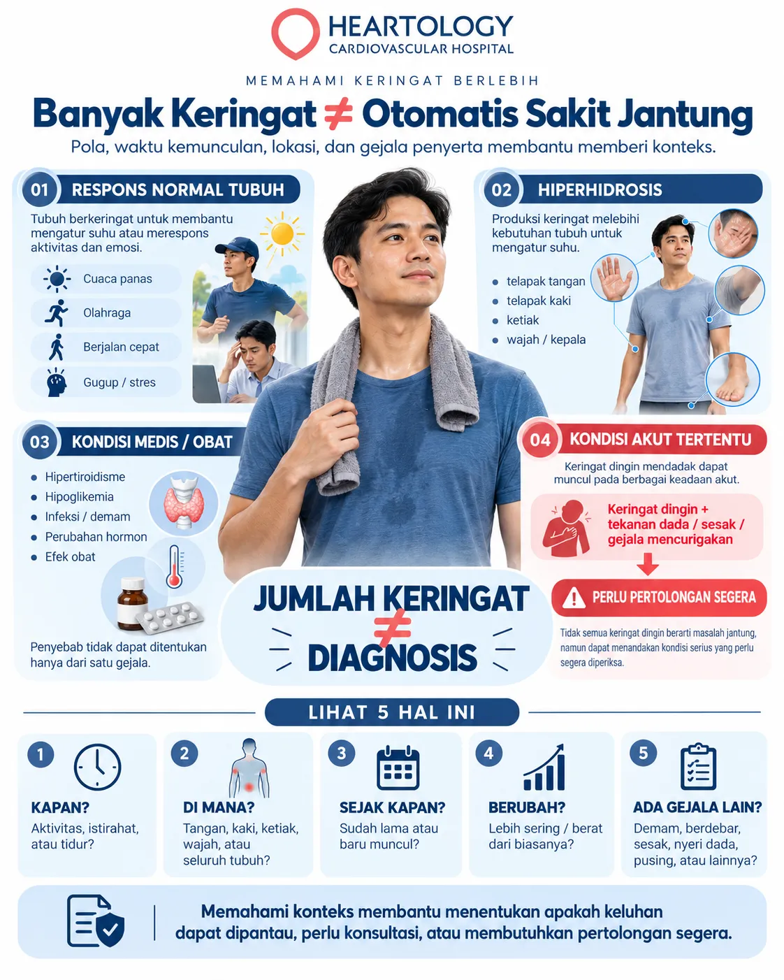 Infografis Heartology tentang keringat berlebih, hiperhidrosis, respons normal tubuh, kondisi medis atau obat, serta tanda akut seperti keringat dingin disertai nyeri dada atau sesak.