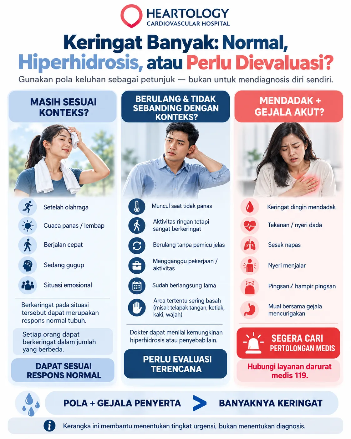 Infografis Heartology tentang keringat berlebih yang membandingkan respons normal, pola yang perlu dievaluasi untuk kemungkinan hiperhidrosis, dan tanda darurat seperti keringat dingin disertai nyeri dada atau sesak.
