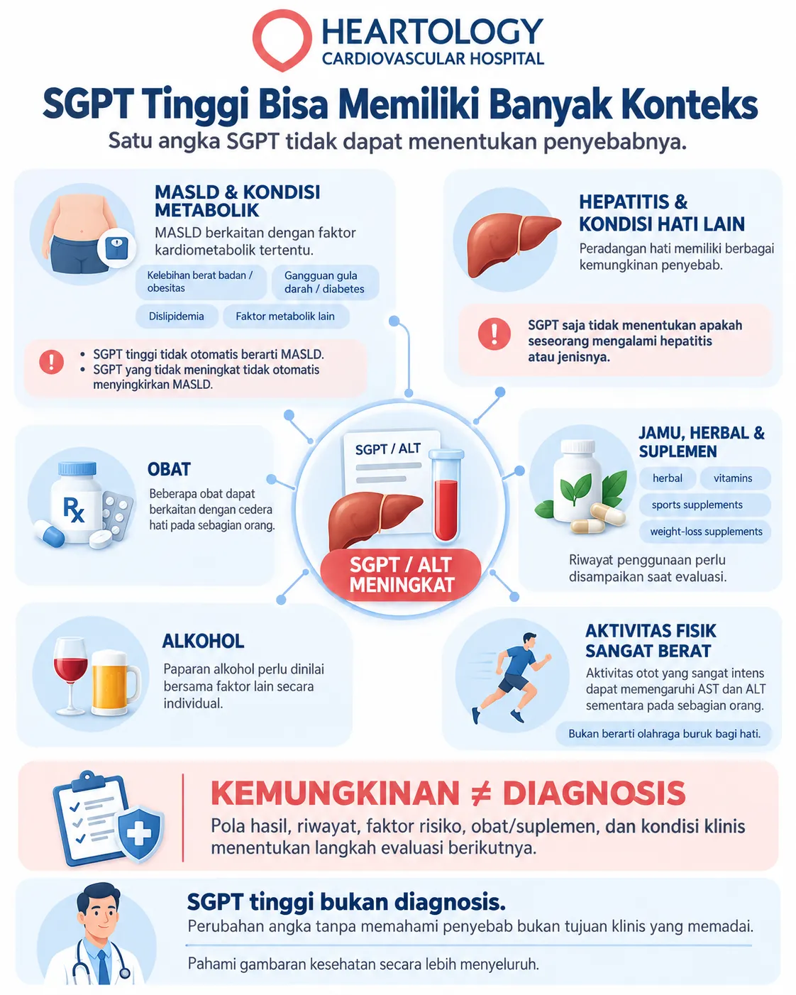 Infografik berbagai konteks yang dapat berkaitan dengan SGPT atau ALT tinggi, seperti MASLD dan faktor metabolik, hepatitis, obat, jamu dan suplemen, alkohol, serta aktivitas fisik berat, dengan penekanan bahwa SGPT tinggi bukan diagnosis.