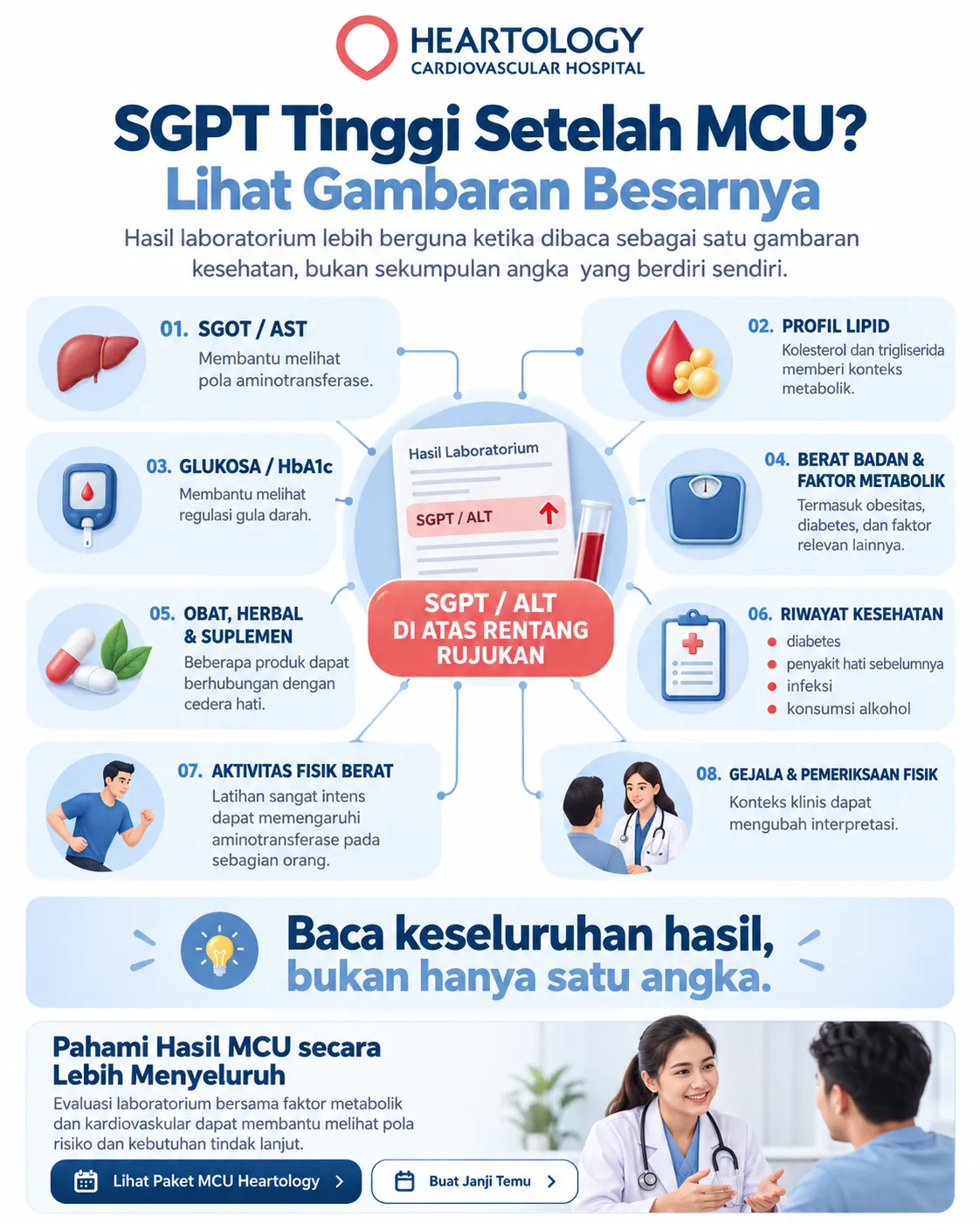 Infografik cara memahami SGPT tinggi setelah MCU dengan melihat SGOT/AST, profil lipid, glukosa atau HbA1c, faktor metabolik, obat, riwayat kesehatan, aktivitas fisik, gejala, dan pemeriksaan fisik.