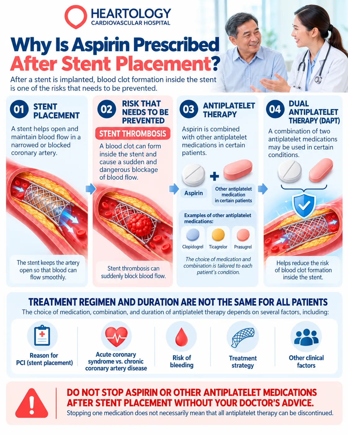 Heartology infographic about aspirin after coronary stent placement, stent thrombosis risk, antiplatelet therapy, DAPT, and factors that influence treatment regimen and duration.