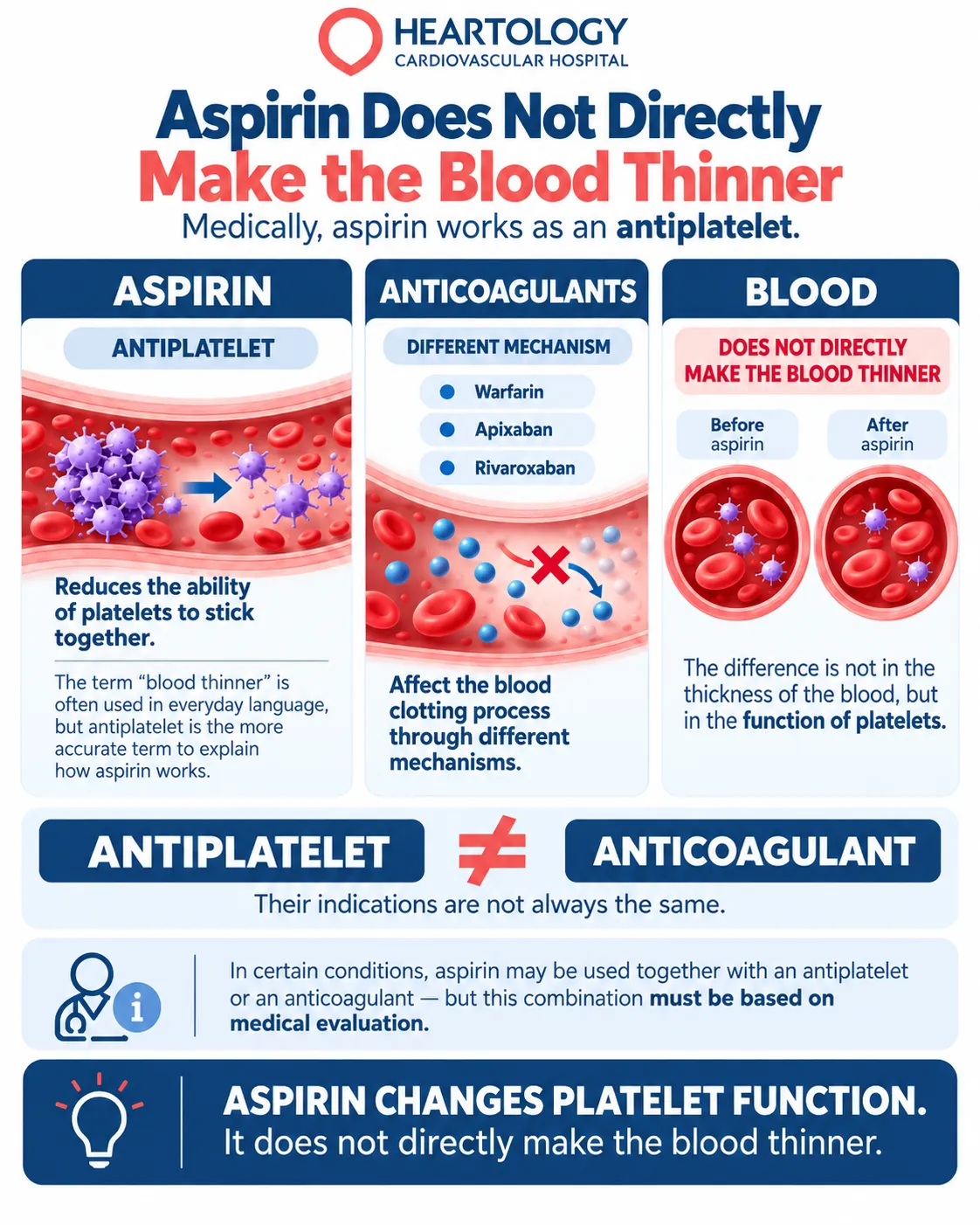 Heartology infographic comparing aspirin as an antiplatelet with anticoagulants and explaining that aspirin does not literally thin the blood.