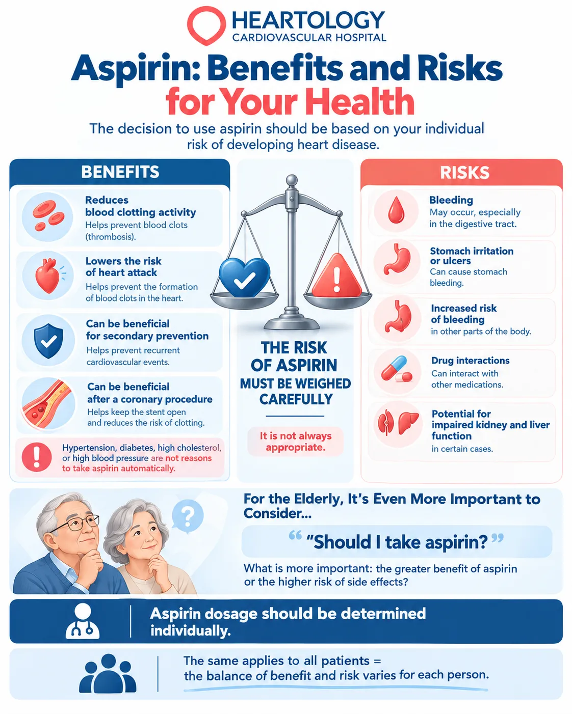 Heartology infographic comparing the potential cardiovascular benefits of aspirin with bleeding risks, medication interactions, gastrointestinal concerns, and individual clinical factors.