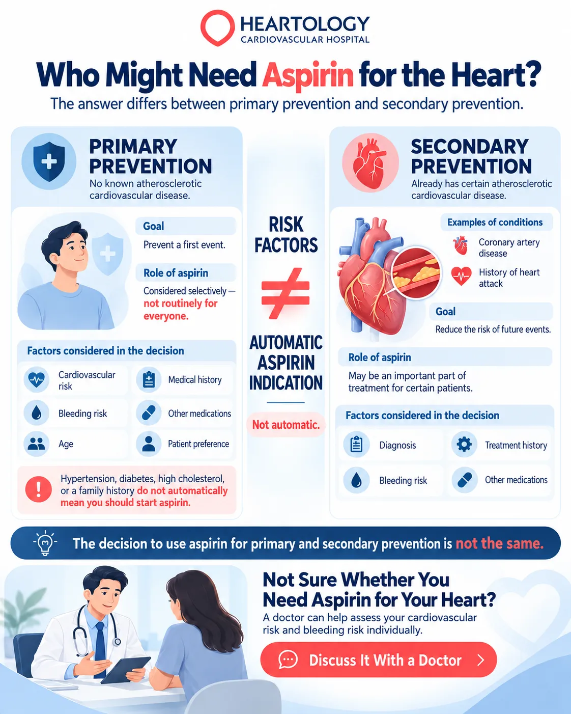 Heartology infographic comparing aspirin for primary and secondary cardiovascular prevention, including cardiovascular risk, bleeding risk, and why risk factors alone do not automatically indicate aspirin use.