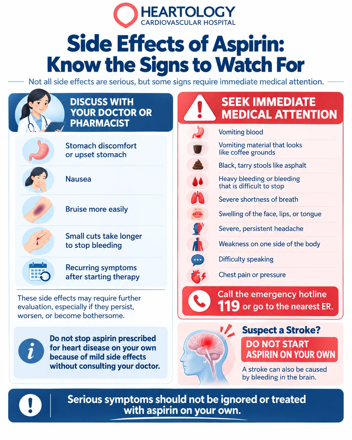 Heartology infographic showing aspirin side effects, bleeding and other serious warning signs, when to seek medical review, and when urgent medical care is needed.