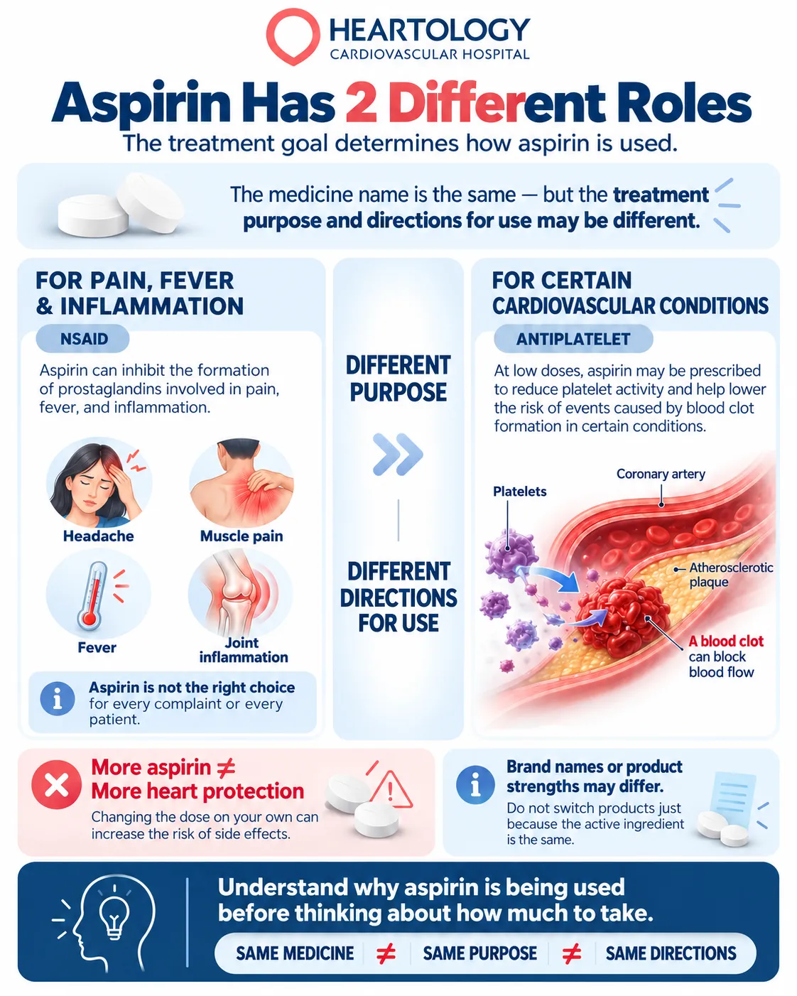 Heartology infographic comparing aspirin for pain, fever, and inflammation with low-dose aspirin used as antiplatelet therapy for certain cardiovascular conditions.