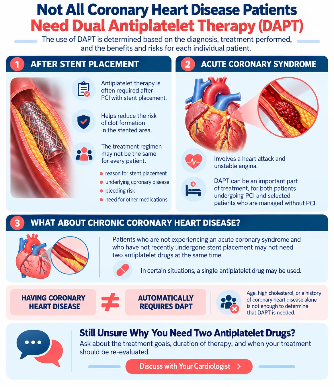 Heartology infographic explaining who may need DAPT, including patients after coronary stent placement, those with acute coronary syndrome, and chronic coronary disease patients who may not require two antiplatelet medicines.