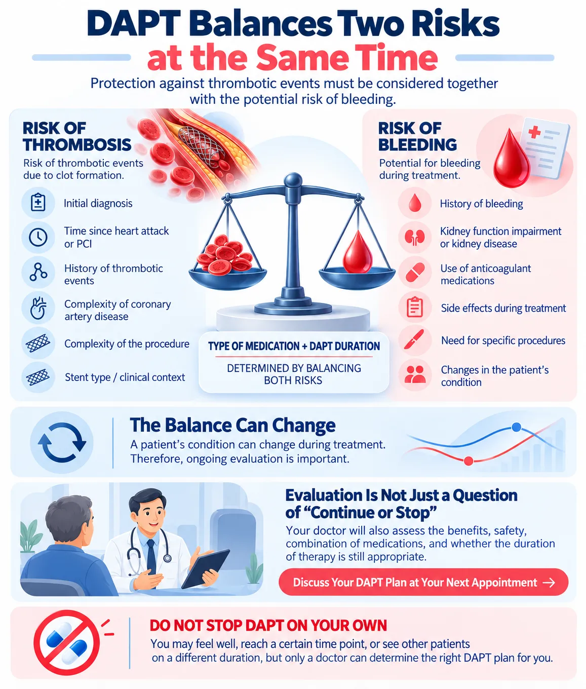 Heartology infographic showing the balance between thrombotic and bleeding risks when determining DAPT medication choice and duration, including key clinical factors considered by physicians.