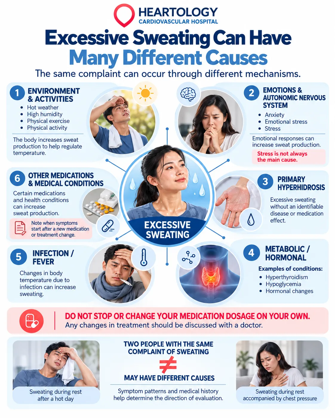 Heartology infographic showing possible causes of excessive sweating, including physical activity, stress, primary hyperhidrosis, hyperthyroidism, hypoglycemia, infection, medication effects, and other medical conditions.